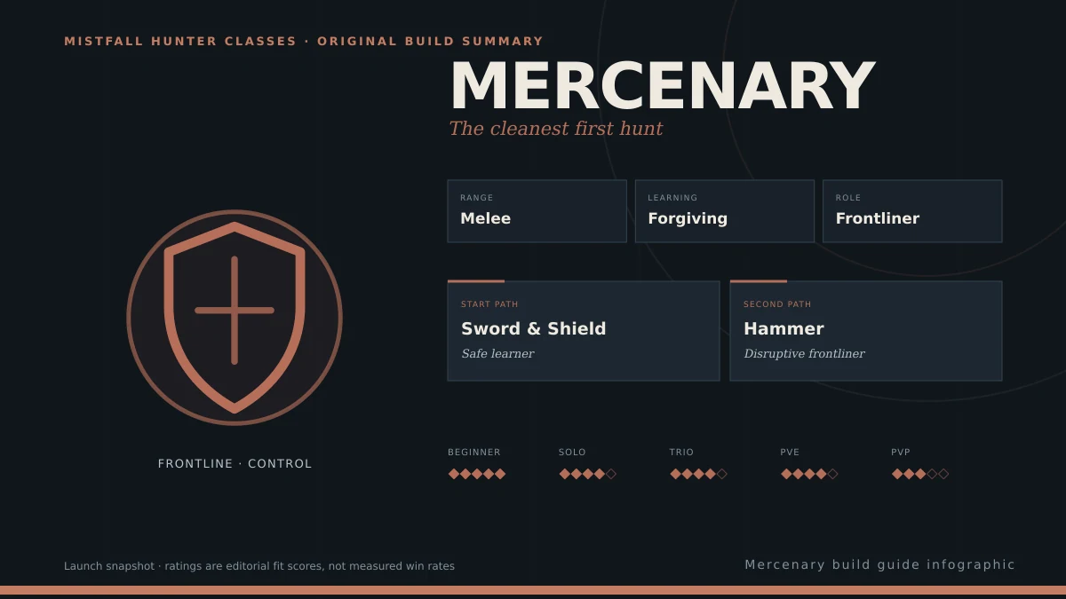 Mercenary build guide infographic showing its role, range, learning curve, two launch paths, and mode-fit ratings