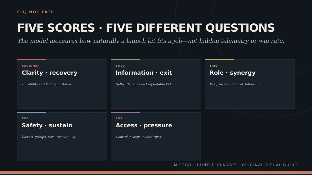 Mistfall Hunter rating-methodology infographic summarizing Beginner, Solo, Trio, PvE, and PvP criteria