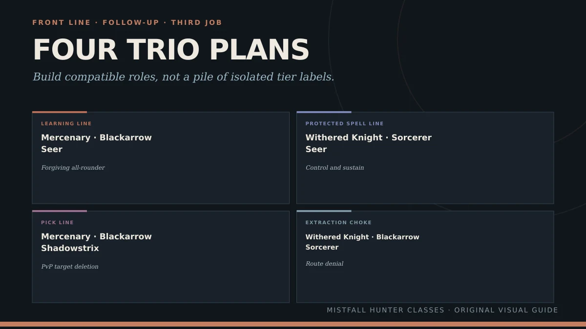Mistfall Hunter Trio composition infographic showing four launch team templates and their class combinations