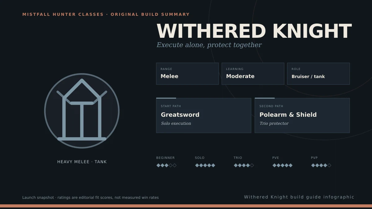 Withered Knight build guide infographic showing its role, range, learning curve, two launch paths, and mode-fit ratings